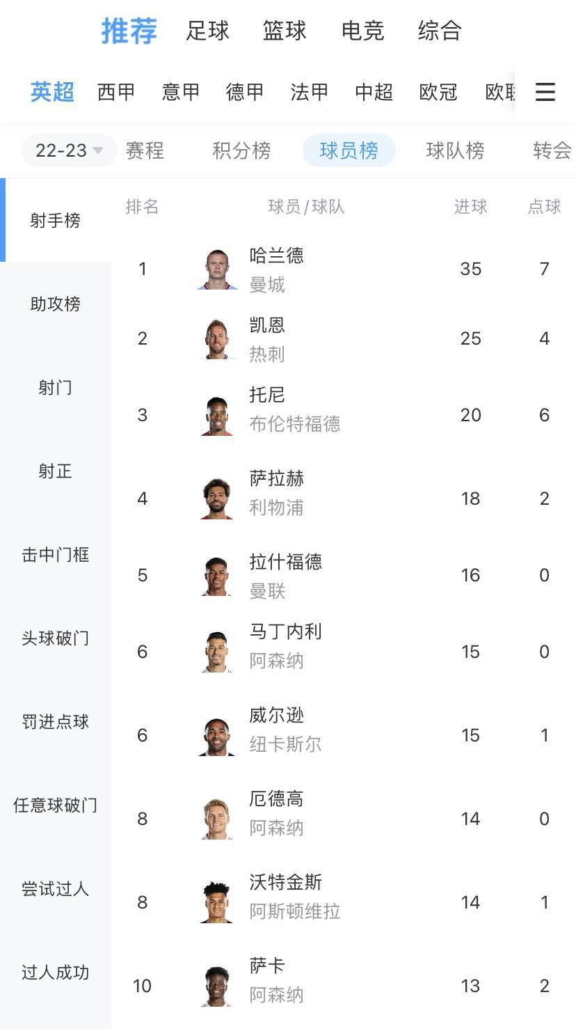 杰伦-布朗23投14中得到30分9板2帽拼到6犯离场今日NBA季中锦标赛，凯尔特人112-122不敌步行者。